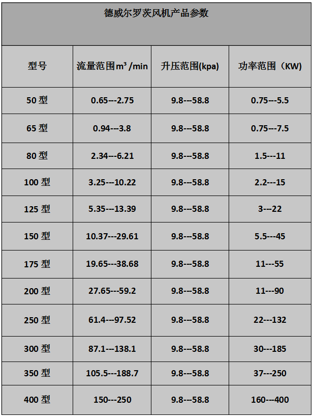 皮帶傳動羅茨風(fēng)機(jī)參數(shù)